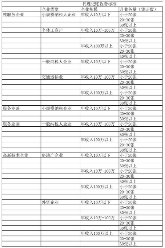 太原代理记账公司收费表一览，代理记账收费结构构成